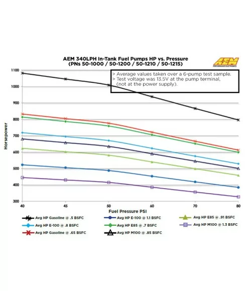 AEM 50-1000 Universal 340 Lph Fuel Pump 