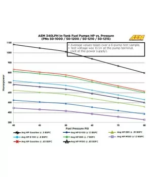 AEM 50-1000 Universal 340 Lph Fuel Pump 