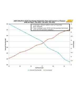 AEM 50-1000 Pompa Carburante Universale 340 Lph 