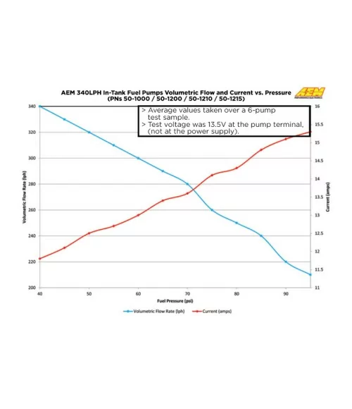 AEM 50-1200 Pompa Carburante Universale 340 Lph - E85 