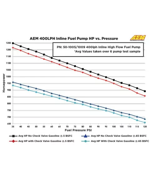 AEM 50-1009 Universal 400 Lph Fuel Pump 