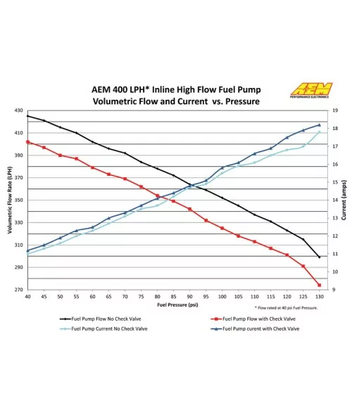 AEM 50-1009 Pompa Carburante Universale 400 Lph 